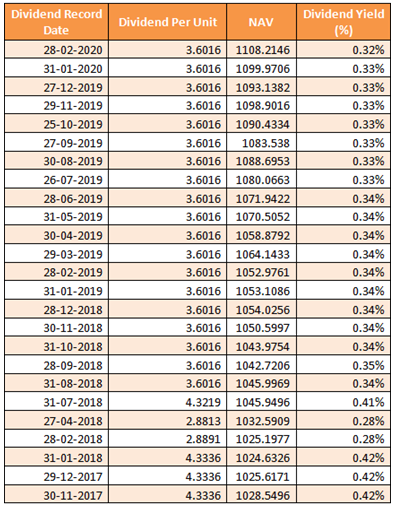 Mutual Funds - Historical dividends of SBI Banking and PSU Funds Mutual Funds - Historical dividends of SBI Banking and PSU Funds