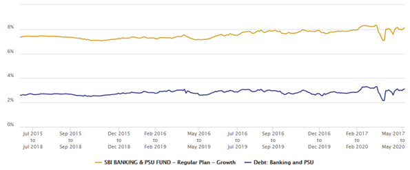 Mutual Funds - 3 year rolling returns of the scheme versus the banking and PSU funds category over the last 5 years Mutual Funds - 3 year rolling returns of the scheme versus the banking and PSU funds category over the last 5 years