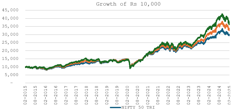 Nifty 50 and Nifty 500 TRI over the last 10 years