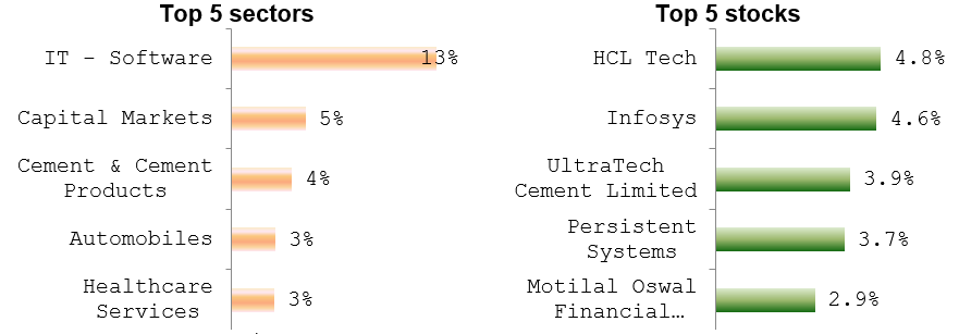 Top 5 sectors and Top 5 stocks