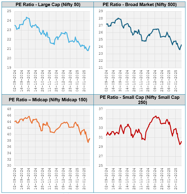 Valuations have come down across all market cap segments