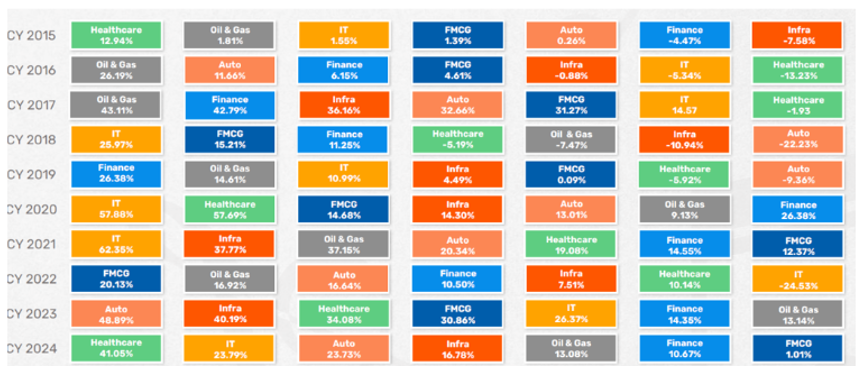 Winners continually rotate among various sectors