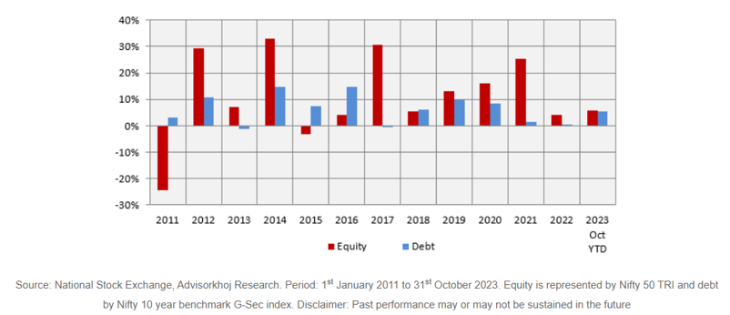 Mutual Funds - Equity and debt markets have low correlation between their returns