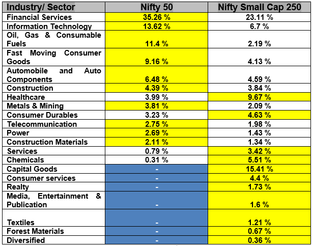 Mutual Fund - Broader Industry exposure through Small Caps