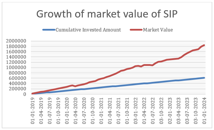 Mutual Fund - Monthly SIP of Rs 10,000/- started on 1st January 2019, in the Axis Small Cap fund