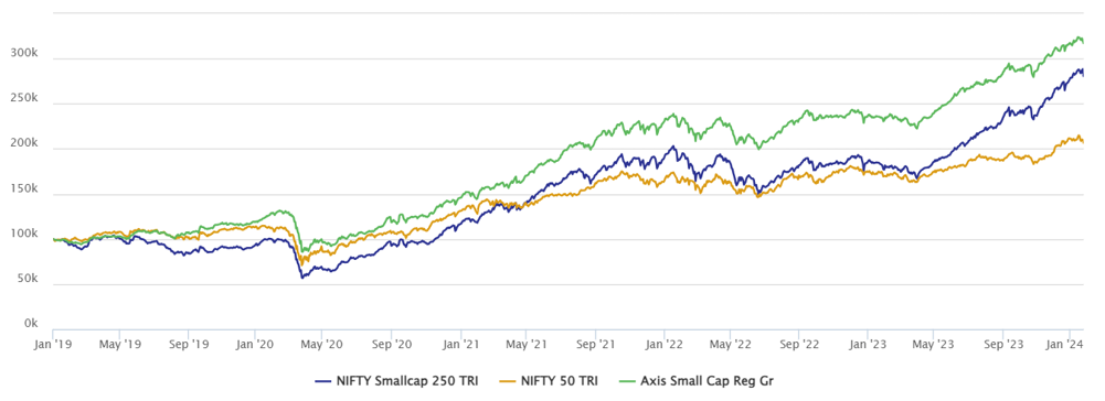 Mutual Fund - Performance of Axis Small Cap Fund