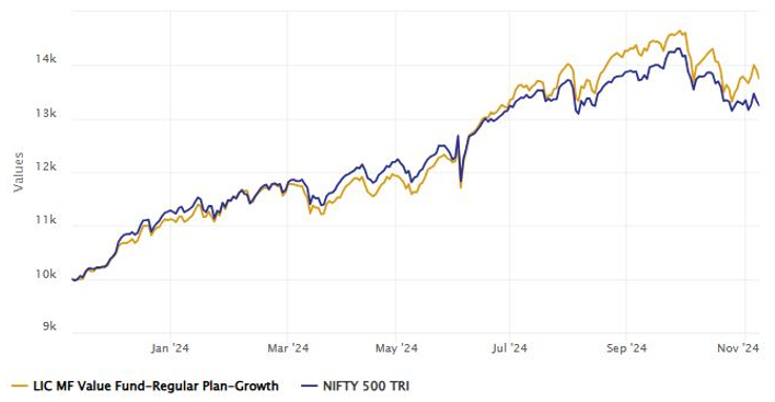 Outperforming the benchmark