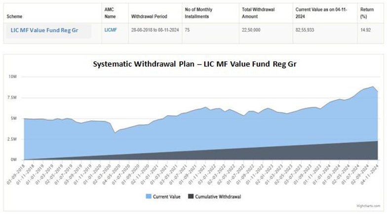 SWP from LIC MF Value Fund