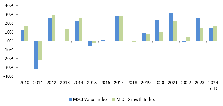 Value funds can add diversification to your portfolio