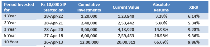 Nippon India Balanced Advantage Funds: A Good Hybrid Fund In The ...