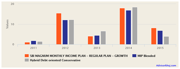 Mutual Funds - Annual returns of the fund over the last 5 years Mutual Funds - Annual returns of the fund over the last 5 years