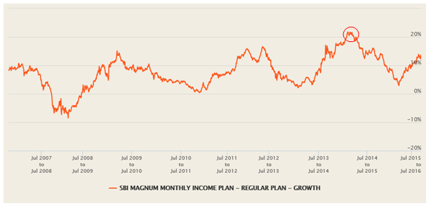 Mutual Funds - SBI Magnum Monthly Income Plan over the last 10 years Mutual Funds - SBI Magnum Monthly Income Plan over the last 10 years