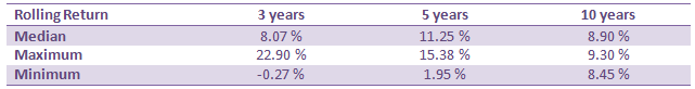 Mutual Funds - Median, maximum and minimum rolling returns of Principal Balanced Advantage Fund Mutual Funds - Median, maximum and minimum rolling returns of Principal Balanced Advantage Fund