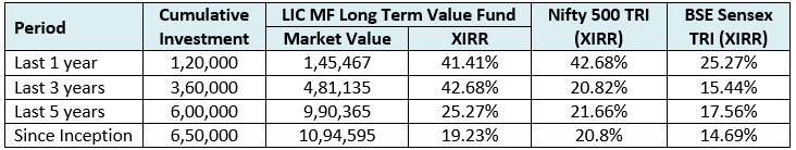 SIP Returns over different investment tenures