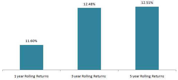 Mutual Funds - Annualized average rolling returns of the fund for various rolling return periods Mutual Funds - Annualized average rolling returns of the fund for various rolling return periods