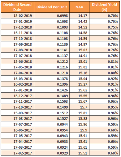 Mutual Funds - Dividend track record Mutual Funds - Dividend track record
