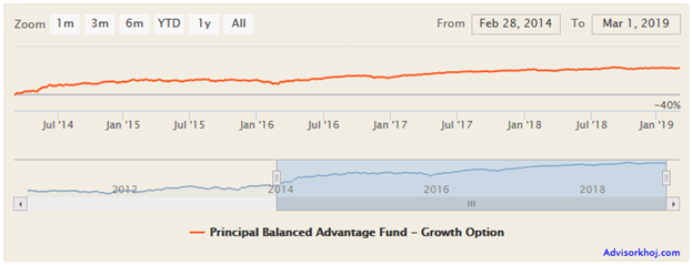Mutual Funds - NAV movement of Principal Balanced Advantage Fund Mutual Funds - NAV movement of Principal Balanced Advantage Fund