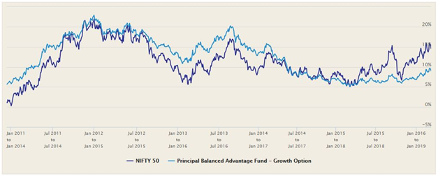 Mutual Funds - Rolling returns of Principal Balanced Advantage Fund Mutual Funds - Rolling returns of Principal Balanced Advantage Fund
