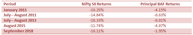 Mutual Funds - 5 worst monthly periods of Nifty 50 and corresponding returns of Principal Balanced Advantage Fund Mutual Funds - 5 worst monthly periods of Nifty 50 and corresponding returns of Principal Balanced Advantage Fund
