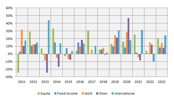 Mutual Fund - Different asset classes have low or even negative correlation of returns in different investment cycles.