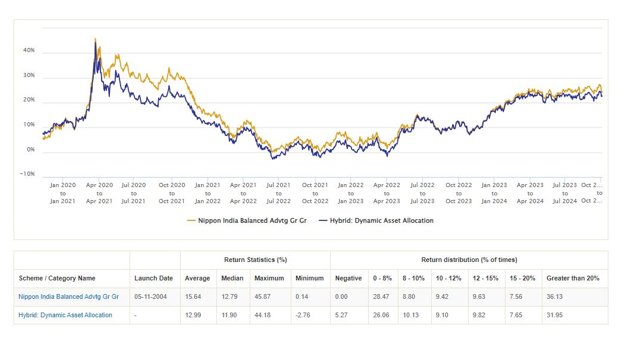 Mutual Fund - The chart below shows the 1 year rolling returns of Nippon India Balanced Advantage Fund versus the Balanced Advantage Funds category average over the last 5 years