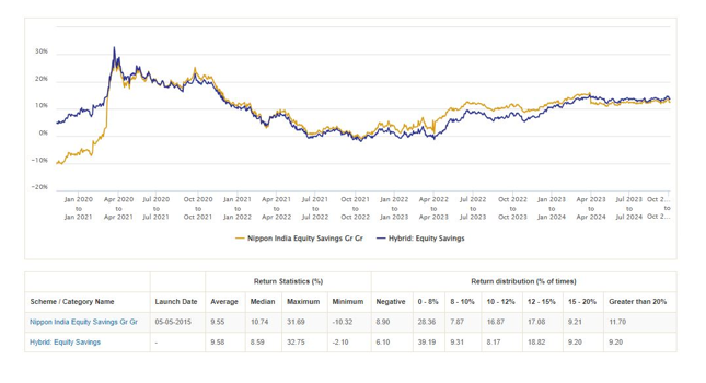 Mutual Fund - The chart below shows the 1 year rolling returns of Nippon India Equity Savings Fund versus the Equity Savings Funds category average over the last 5 years