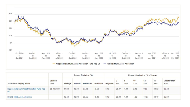 Mutual Fund - The chart below shows the 1 year rolling returns of Nippon India Multi Asset Allocation Fund versus the Multi Asset Allocation Funds category average since the inception of the fund