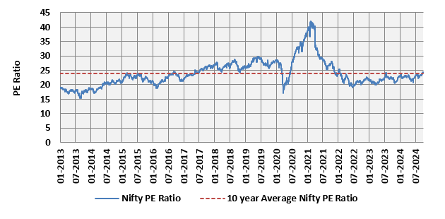 Mutual Fund - Nifty Trailing Twelve Months PE ratio has crept up above its long term (10 year historical average)