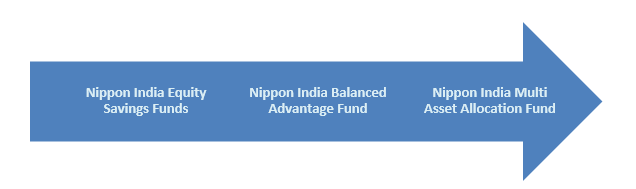 Mutual Fund - Risk Profile