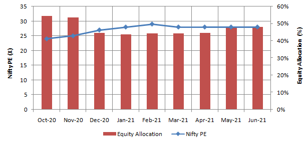 Mutual Funds - Equity allocations of Sundaram Balanced Advantage Fund changed with change in Nifty 50 PE Mutual Funds - Equity allocations of Sundaram Balanced Advantage Fund changed with change in Nifty 50 PE