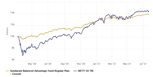 Mutual Funds - Growth of Rs 10,000 investment in Sundaram Balanced Advantage Fund since its NFO Mutual Funds - Growth of Rs 10,000 investment in Sundaram Balanced Advantage Fund since its NFO