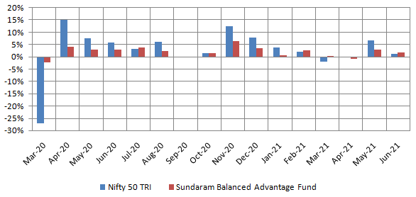 Mutual Funds - Monthly Returns of Sundaram Balanced Advantage Fund since NFO Mutual Funds - Monthly Returns of Sundaram Balanced Advantage Fund since NFO