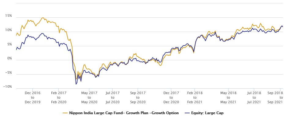 3 year rolling returns of the scheme with the large cap funds category 3 year rolling returns of the scheme with the large cap funds category