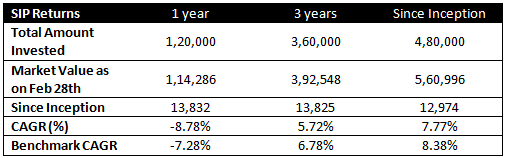 Returns of Rs 10,000 monthly SIP in LIC MF Large and Midcap Fund Returns of Rs 10,000 monthly SIP in LIC MF Large and Midcap Fund