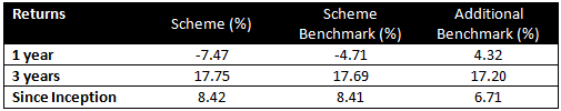 Annualized returns of LIC MF Large and Midcap Fund versus its benchmark and Nifty 50 Annualized returns of LIC MF Large and Midcap Fund versus its benchmark and Nifty 50