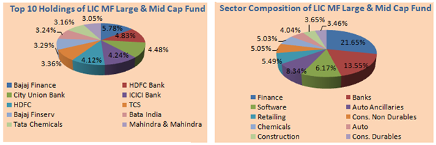Top 10 Holdings and Sector Composition of LIC MF Large and Midcap Fund Top 10 Holdings and Sector Composition of LIC MF Large and Midcap Fund