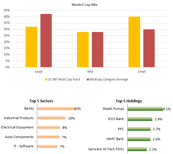 LIC MF Multi Cap Fund has higher allocations to small cap compared to multicap category average