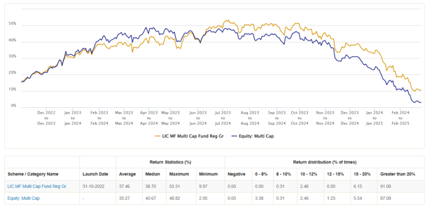 The percentage instances of 15%+ CAGR given by LIC MF Multi Cap Fund was significantly higher compared to the category average