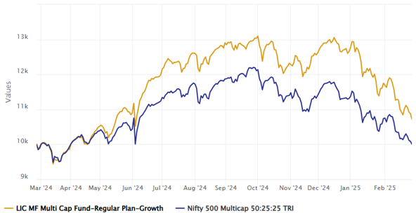 The chart below shows the growth of Rs 10,000 investment in LIC MF Multi Cap Fund versus it’s benchmark index Nifty 500 Multicap 50:25:25 TRI