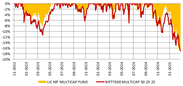 The chart below shows the drawdowns of LIC MF Multi Cap Fund versus its benchmark index, Nifty 500 Multicap 50:25:25 TRI