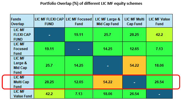 LIC MF Multi Cap Fund has relatively low overlap with other diversified equity funds from LIC MF stable