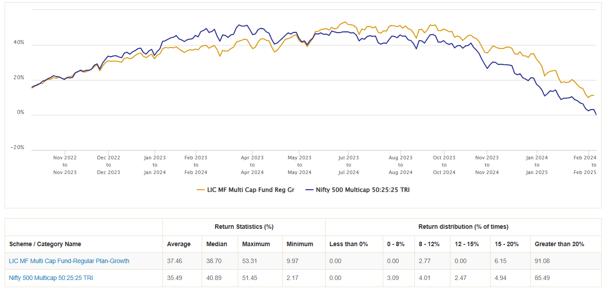 The chart below shows the 1 year rolling returns of LIC MF Multicap Funds versus its benchmark index Nifty 500 Multicap 50:25:25 TRI since the inception of the fund