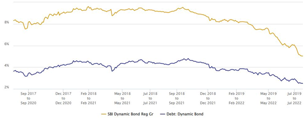 Mutual Funds - 3 year rolling returns of SBI Dynamic Bond Fund versus the dynamic bond fund category over the last 5 years Mutual Funds - 3 year rolling returns of SBI Dynamic Bond Fund versus the dynamic bond fund category over the last 5 years