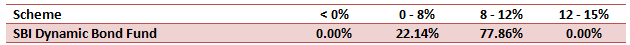 Mutual Funds - 3 year rolling returns of SBI Dynamic Bond Fund Mutual Funds - 3 year rolling returns of SBI Dynamic Bond Fund