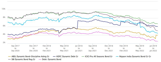 Mutual Funds - 3 year rolling returns of SBI Dynamic Bond Fund versus some of its peer funds in the same category over the last 5 years Mutual Funds - 3 year rolling returns of SBI Dynamic Bond Fund versus some of its peer funds in the same category over the last 5 years