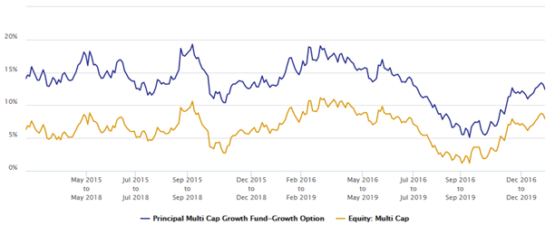 Mutual Funds - 3 year rolling returns of Principal Multicap Growth Fund versus the multicap funds category Mutual Funds - 3 year rolling returns of Principal Multicap Growth Fund versus the multicap funds category