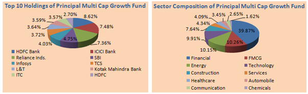 Mutual Funds - Top 10 Holdings and Sector Composition of Principal Multicap Growth Fund Mutual Funds - Top 10 Holdings and Sector Composition of Principal Multicap Growth Fund