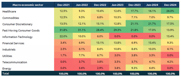 Dynamic Sector Allocation