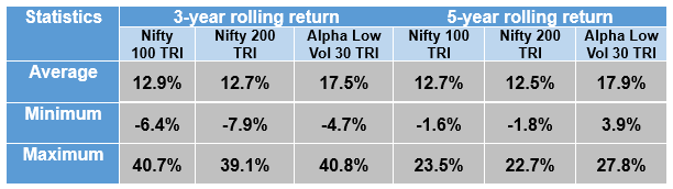 Nifty Alpha Low Volatility 30 Index performed versus broad market indices