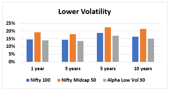 Lower Volatility